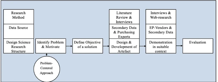 Figure 4: Design Science Research Approach to develop an artefact based on Peffers et al (2007), p