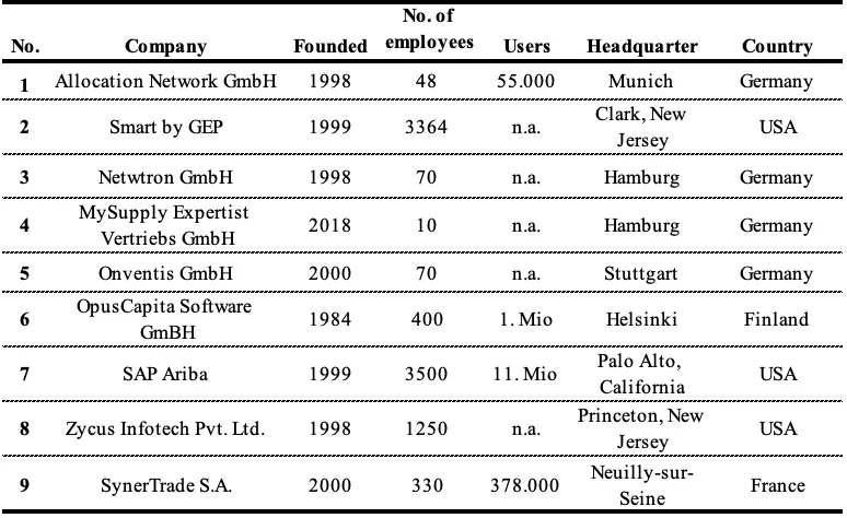Table 6: Overview of evaluated e-purchasing vendors: Semi-structured interview 