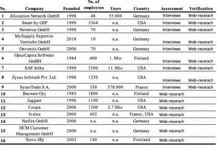 Table 7: Overview of evaluated and verified e-purchasing vendors: Web-research 