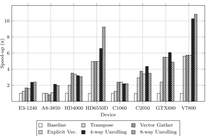 Figure 6.7: Comparison of speed-ups for parameterised force calculation kernelon various architectures.