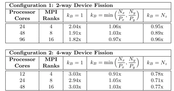 Table 6.2: Speed-up of LU for two device ﬁssion conﬁgurations, and three kBvalues.