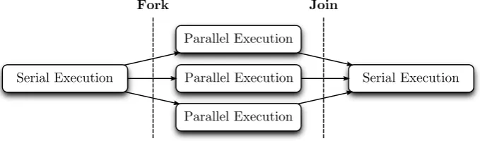 Figure 3.4: Fork-join model used by OpenMP.