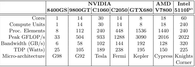 Table 3.2: Hardware speciﬁcations of the accelerators used in this thesis.