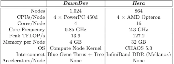 Table 3.4: Hardware speciﬁcations of the Sierra and Minerva clusters.