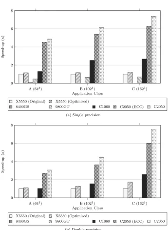Figure 4.5: Comparison of speed-up for our optimised implementation of LUrunning on diﬀerent architectures.