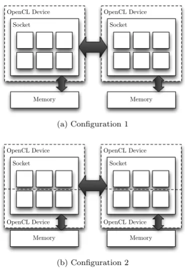 Figure 6.2: A dual-socket, hex-core node ﬁssioned into (a) two sub-devices ofsix compute units; and (b) four sub-devices of three compute units.