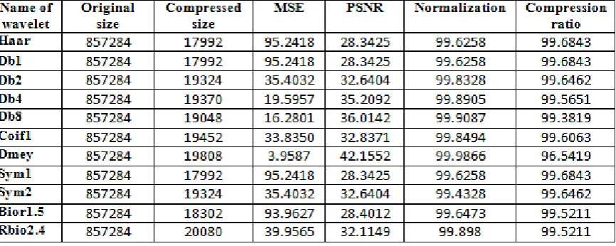 Table 5.1 Compression ratio for wavelet families with different decomposition level 