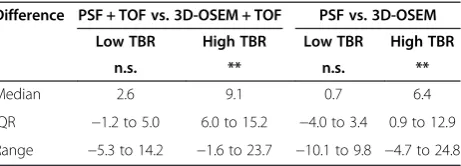 Table 1 SUVmax and TBR for each reconstructionalgorithm