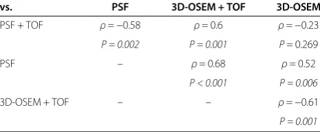Table 4 Correlation between relative SUVmax differencesand the TBR