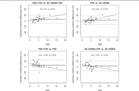 Figure 3 Correlation of relative SUVmax differences with the TBR. Correlation plots of relative SUVmax differences and the lesionscorresponding PSF and non-PSF algorithms (upper row) or TOF and non-TOF algorithms (lower row), respectively