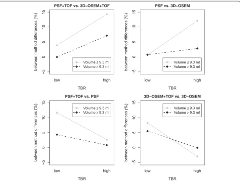 Figure 4 Interaction plots between the TBR and the lesion volume. Interaction plots of the lesionsSUVmax differences between corresponding PSF and non-PSF algorithms (upper row) or TOF and non-TOF algorithms (lower row), respectively.The TBR and the lesion
