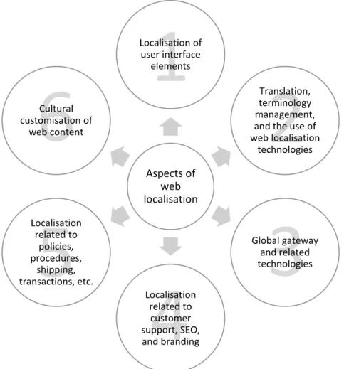 Figure 5: Aspects of web localisation, “What web localisation entails”  