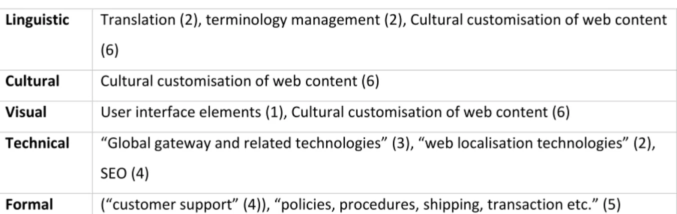 Table 2: The five fields of website localisation 