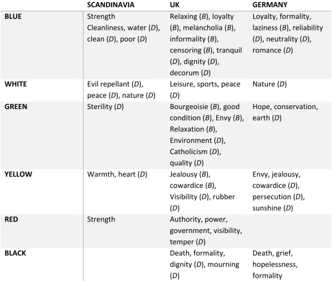 Table 3: The meaning of selected colours in Scandinavia, the UK and Germany 