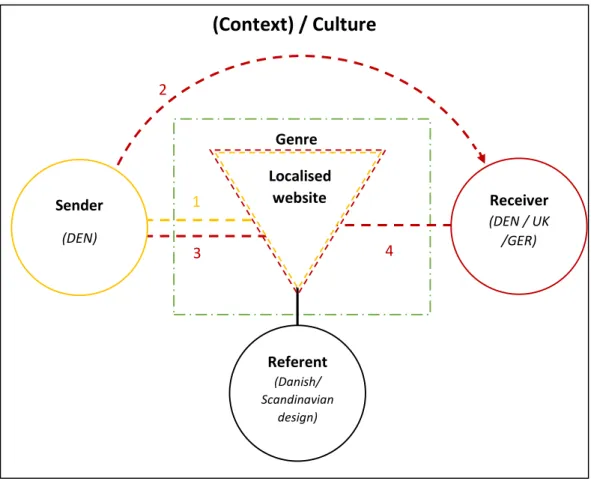 Figure 7: A communication model on the cultural adaption of localised websites  