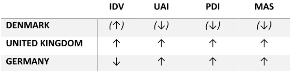 Table 6: The cultural tendencies of the UK and Germany compared to the Danish values 