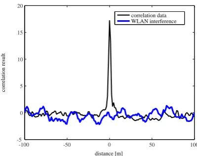 Fig. 5.Fig. 5. correlation result of sensor data and WLAN interference. correlation result of sensor data and WLAN interferencethose frequencies