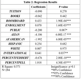 Table 2: Regression Results 