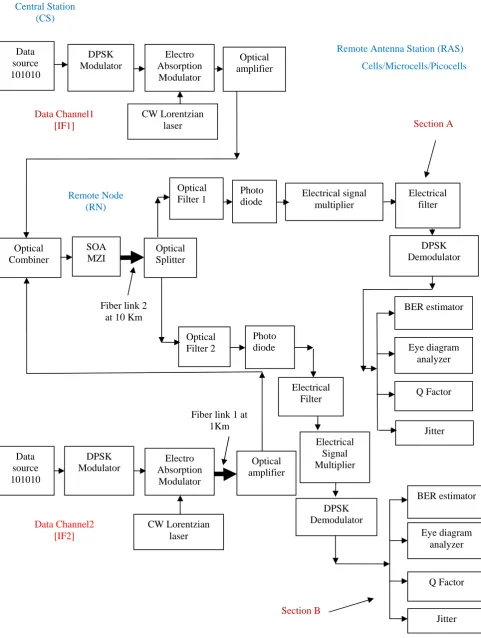 Fig 2: WDM RoF Transmission link considered for simulation.