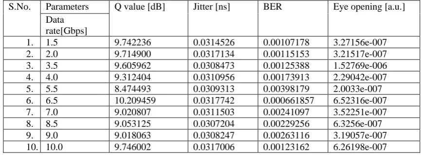Table 5.1 & 5. 2: Comparative study of the performance metric indices of WDM RoF System at various data rates