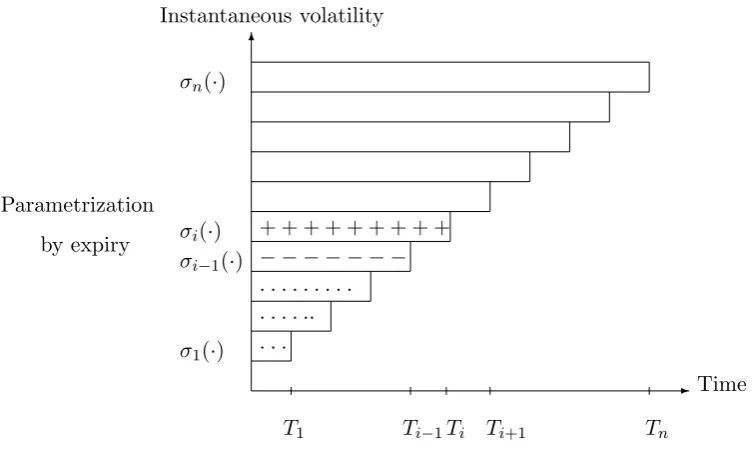 Figure 3.1: Global eﬀect of bumping �σi,n+1−i on the instantaneous volatility func-tions of the log-LIBORs