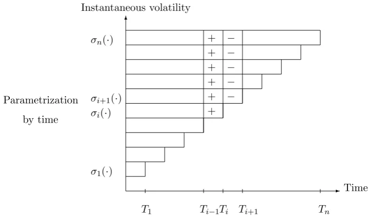 Figure 3.2: Local eﬀects of bumping the �σi,n+1−i on the instantaneous volatilityfunctions of the log-LIBORs.