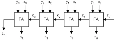 Fig. 3. Finite state machine of serial adder [6]. Inputs a and b are bits frominput shift registers, output s goes to output shift register