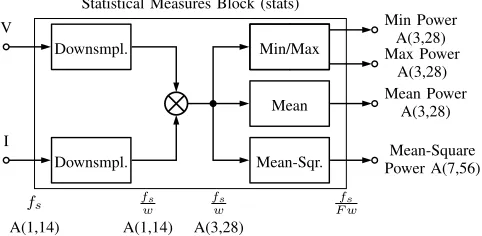 Fig. 6.Comparison of percentage error and computational complexity ofvarious window sizes w (represented in frames of 512 samples) using mean-square calculation