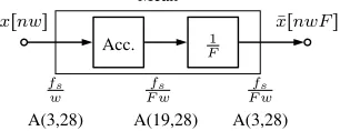 Fig. 8. Block diagram of Downsampling algorithm. Sample rates and numberformats indicated below.