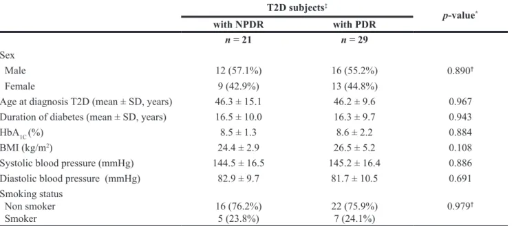 Table 1: Characteristics and clinical profiles of the study subjects T2D subjects ‡ p-value * with NPDR with PDR n = 21 n = 29 Sex   Male 12 (57.1%) 16 (55.2%) 0.890 †   Female 9 (42.9%) 13 (44.8%)