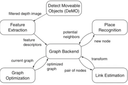 Figure 2.3:Components of Visual SLAM framework(Klüssendorff,Ehlers & Maehle. 2016) 