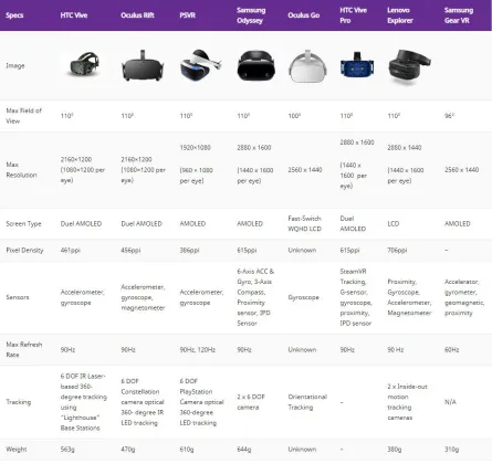 Table 2.3: VR Headset Comparison Table   4
