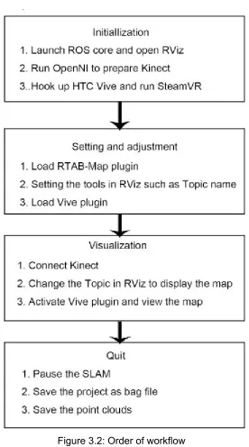 Figure 3.2: Order of workflow 