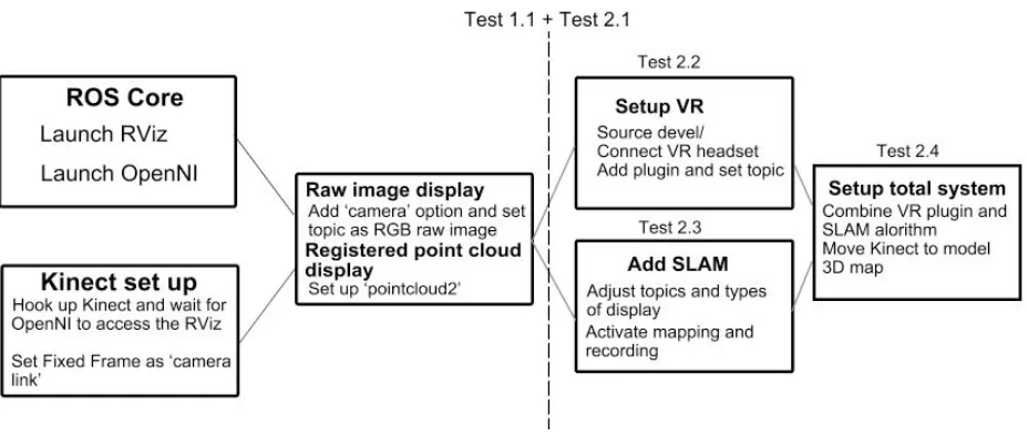 Figure 4.1: Location of tests in different phases of launching and running the system 