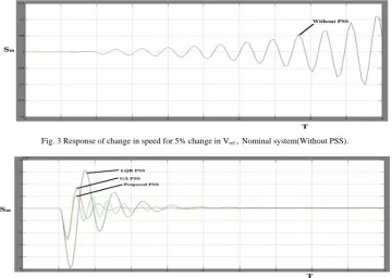 Fig. 3 Response of change in speed for 5% change in Vref ,  Nominal system(Without PSS)
