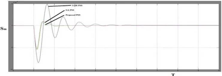 Fig. 6 Response of change in speed for 5% change in Vref ,  Nominal system(With PSS), at post fault, HP model