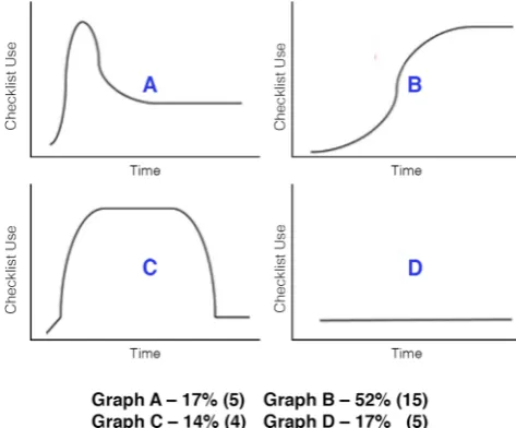 Figure 1 Uptake of the Checklist over time as perceived by implementation teams.