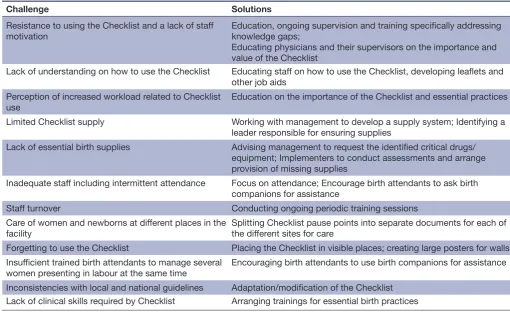 Table 2 Most commonly cited factors that contributed positively to use of the Checklist
