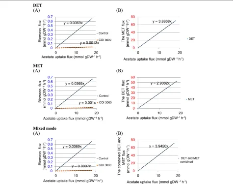 Figure 3 The effect of varying glucose uptake rate on the biomass and reducing equivalent production rates