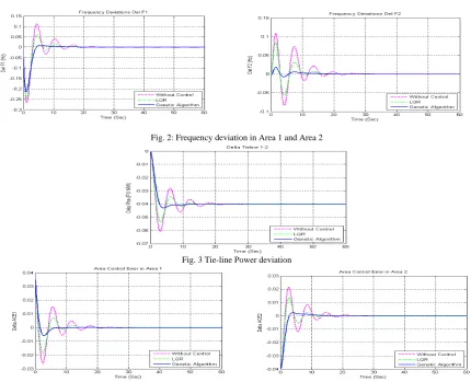Fig. 2: Frequency deviation in Area 1 and Area 2   