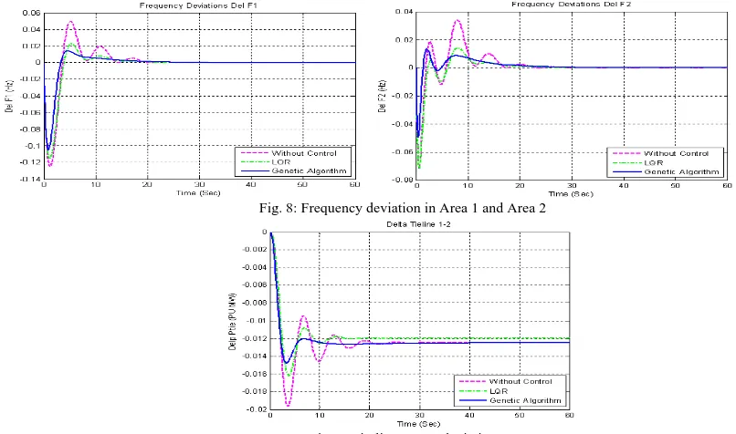 Fig. 8: Frequency deviation in Area 1 and Area 2 