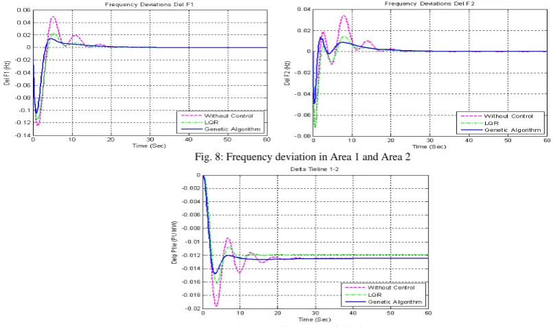 Fig. 8: Frequency deviation in Area 1 and Area 2 