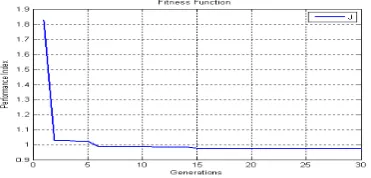 Fig. 10: Area Control Error (ACE) in Area 1 and Area 2 