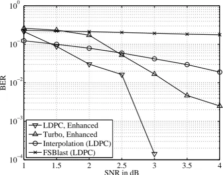 Fig. 4.interpolation approach (LDPC coded)Fig. 4.