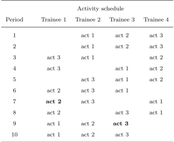 Table 2.2: A solution for the problem instance