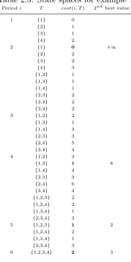 Table 2.5: State spaces for example 1