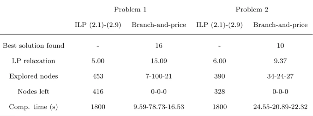 Table 2.7: Results on two real-life problems