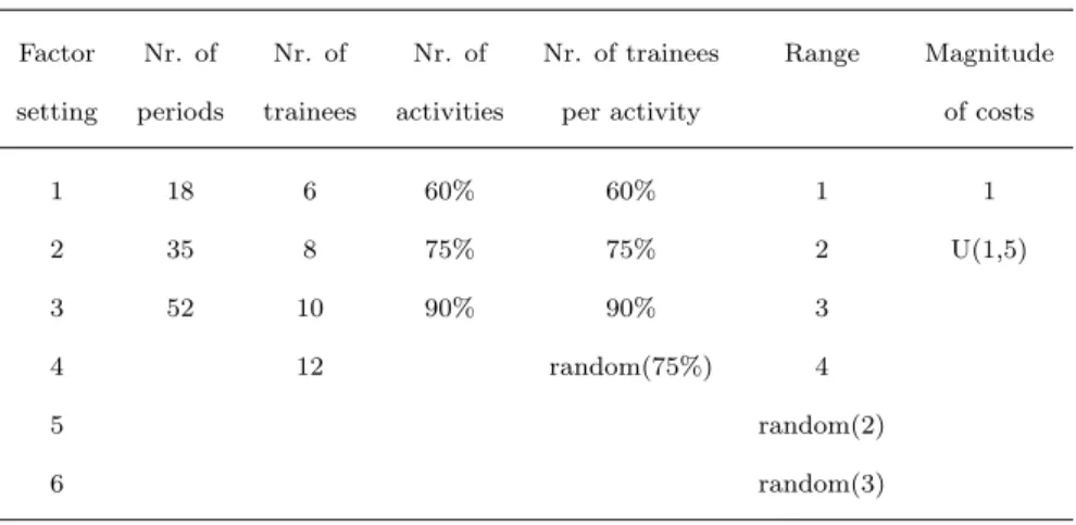 Table 2.8 contains a number of settings for these six factors.