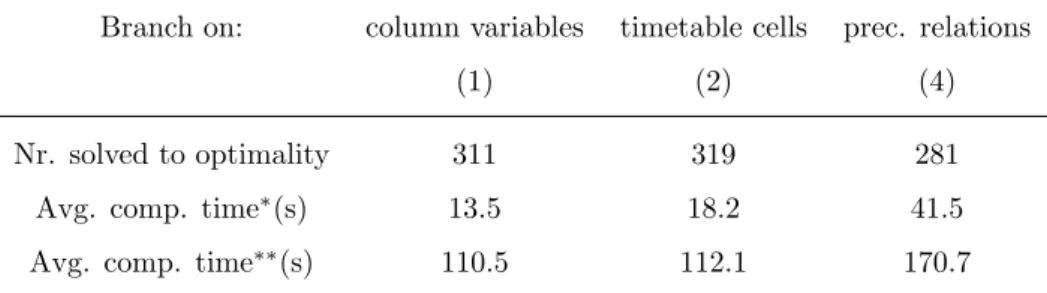 Table 2.10: A first comparison between branching schemes Branch on: column variables timetable cells prec
