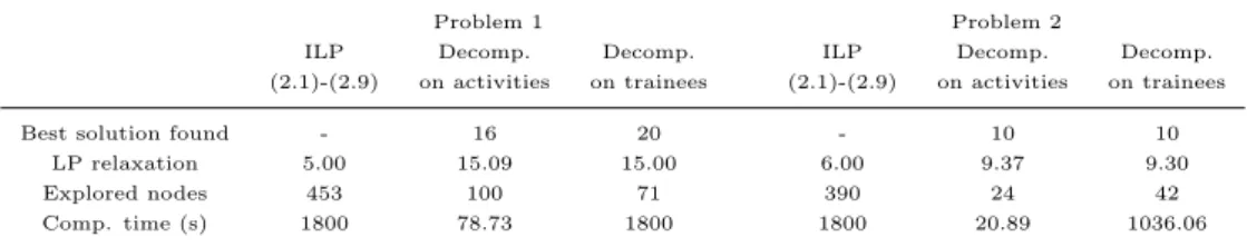Table 2.16: Results on two real-life problems